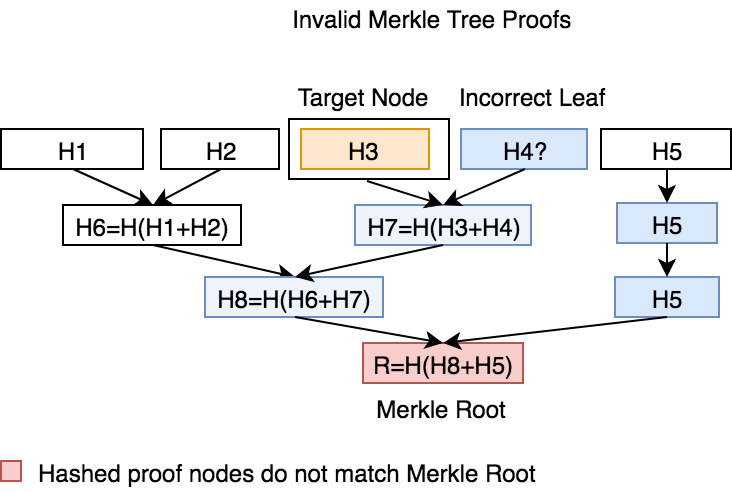 Merkle Tree Proof